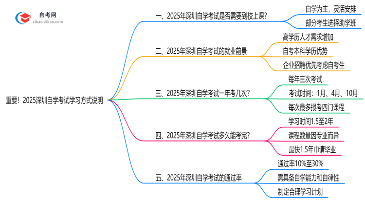 重要!2025深圳自学考试需要到校上课吗?学习方式说明思维导图