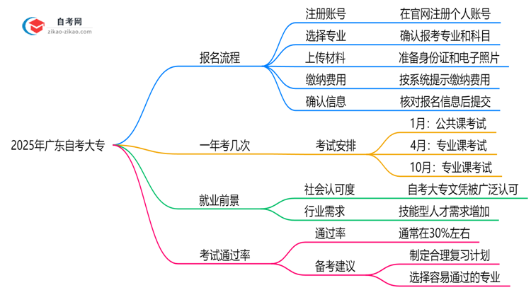 3分钟掌握:2025年广东自考大专报名全流程(附详细步骤)思维导图