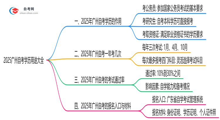 2025广州自考学历用途大全：考公/考研/落户全适用思维导图