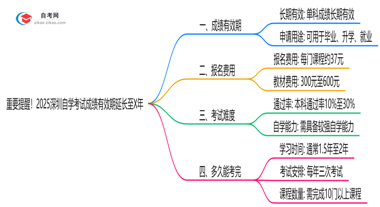重要提醒!2025深圳自学考试成绩有效期延长至X年思维导图