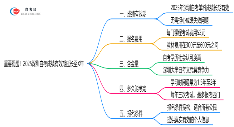 重要提醒!2025深圳自考成绩有效期延长至X年思维导图