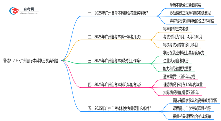 警惕!2025广州自考本科学历买卖风险:官方严打新规思维导图
