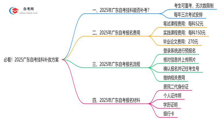 必看！2025广东自考挂科补救方案：重考次数新规思维导图