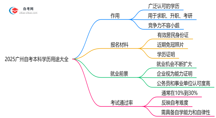 2025广州自考本科学历用途大全:考公/考研/落户全适用思维导图