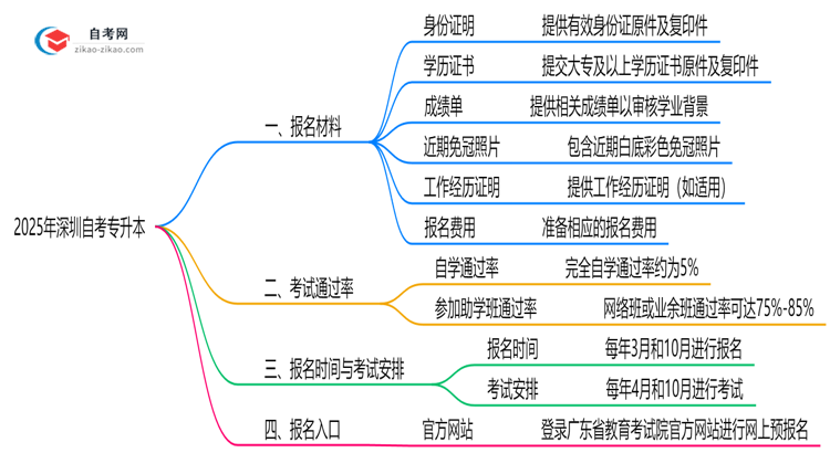 2025深圳自考专升本报名材料清单:这6样证件缺一不可!思维导图