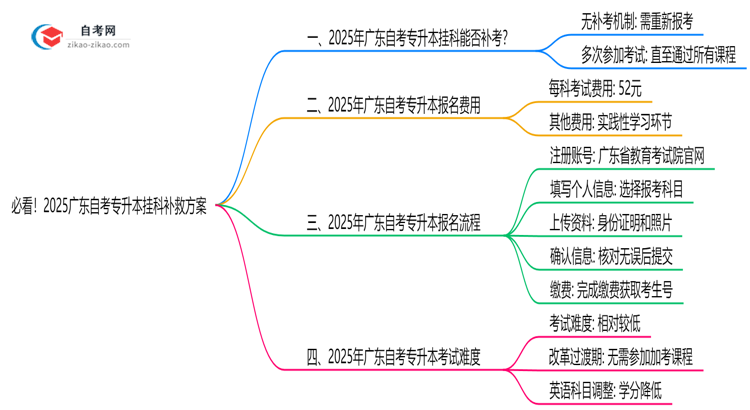 必看!2025广东自考专升本挂科补救方案:重考次数新规思维导图