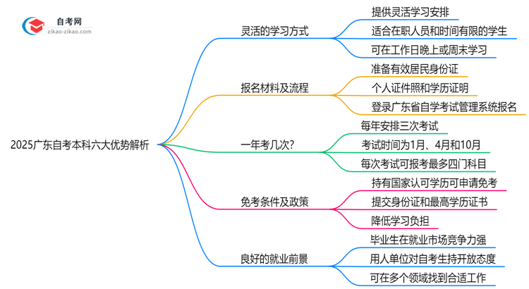 2025广东自考本科六大优势解析:为什么选择自考本科提升学历?思维导图