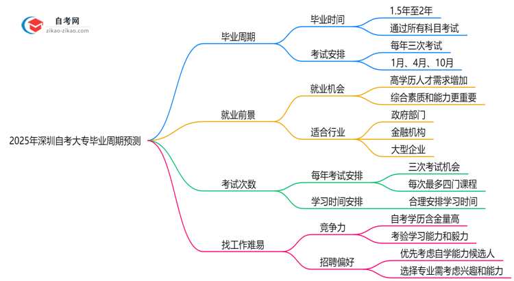 2025深圳自考大专毕业周期预测:最快多久拿证?(新政解读)思维导图