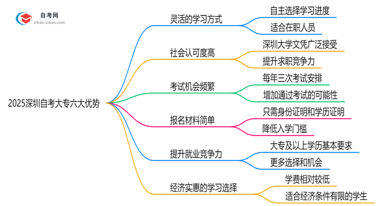 2025深圳自考大专六大优势解析:为什么选择自考大专提升学历?思维导图