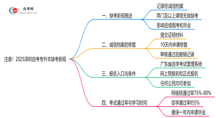 注意!2025深圳自考专升本缺考新规:影响成绩/毕业?(官方解读)思维导图