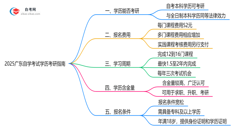 2025广东自学考试学历考研指南：院校要求+报考流程思维导图