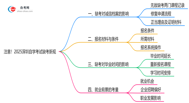 注意！2025深圳自学考试缺考新规：影响成绩/毕业？（官方解读）思维导图