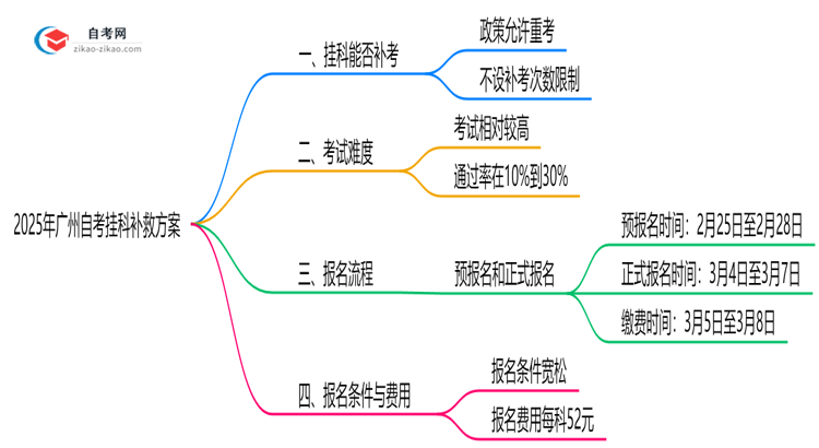 必看！2025广州自考挂科补救方案：重考次数新规思维导图