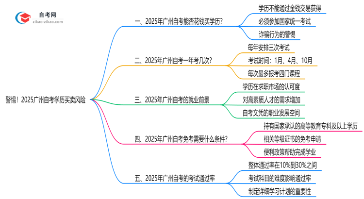 警惕！2025广州自考学历买卖风险：官方严打新规思维导图