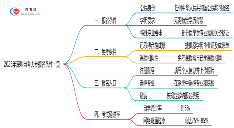 2025深圳自考大专报名条件一览:学历/年龄限制必看(最新版)思维导图