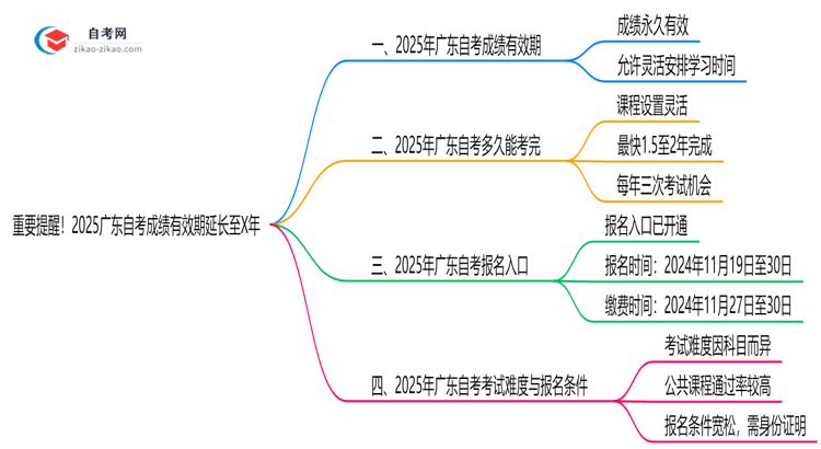 重要提醒!2025广东自考成绩有效期延长至X年思维导图