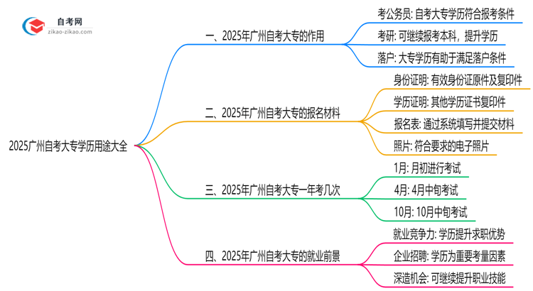 2025广州自考大专学历用途大全:考公/考研/落户全适用思维导图