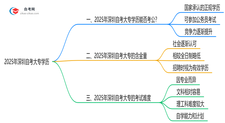 新政!2025深圳自考大专学历考公考编是否认可?(官方文件)思维导图