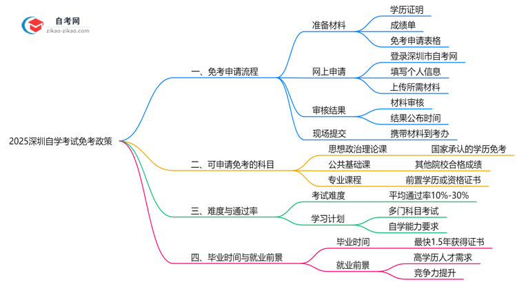 2025深圳自学考试免考政策:哪些科目可申请?(附教程)思维导图