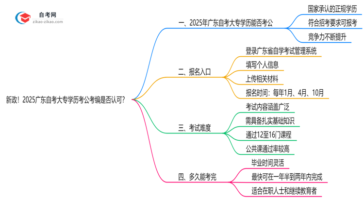 新政!2025广东自考大专学历考公考编是否认可?(官方文件)思维导图