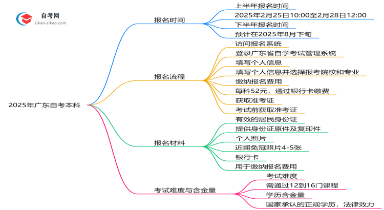 最新!广东2025自考本科报名时间表:各批次截止日期思维导图