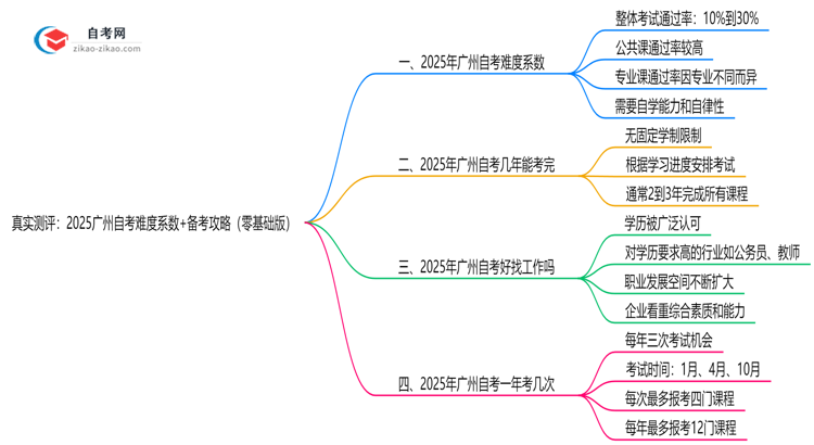真实测评:2025广州自考难度系数+备考攻略(零基础版)思维导图