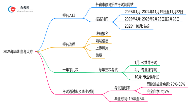 官方指定!2025深圳自考大专报名入口及操作指南(图解)思维导图
