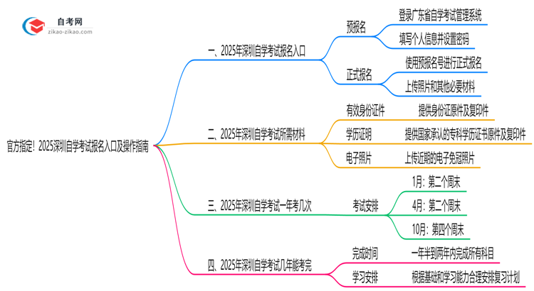官方指定!2025深圳自学考试报名入口及操作指南(图解)思维导图