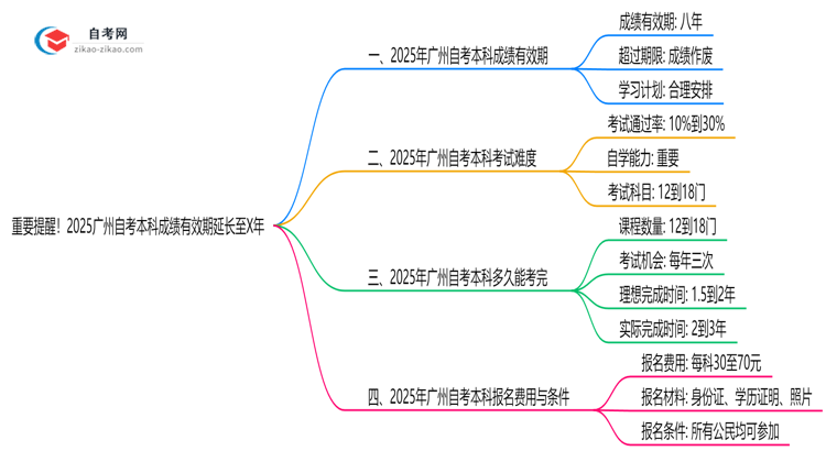 重要提醒！2025广州自考本科成绩有效期延长至X年思维导图