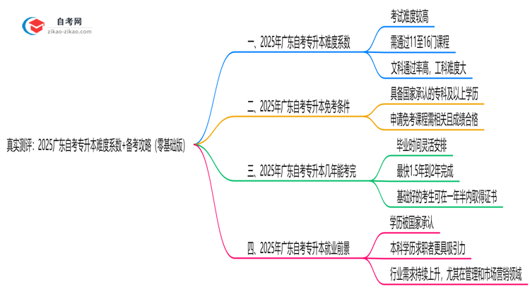 真实测评:2025广东自考专升本难度系数+备考攻略(零基础版)思维导图