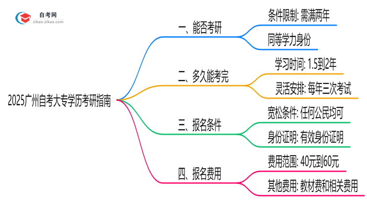 2025广州自考大专学历考研指南:院校要求+报考流程思维导图