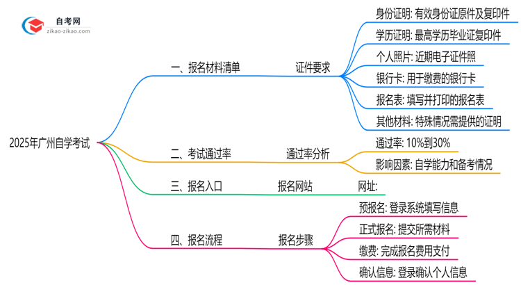 2025广州自学考试报名材料清单:这6样证件缺一不可!思维导图