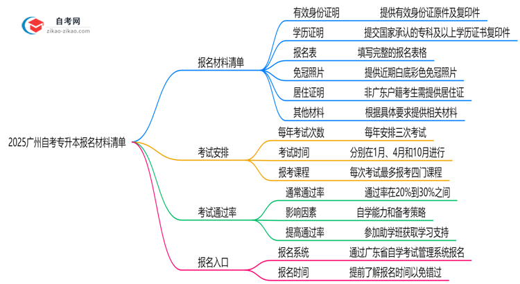 2025广州自考专升本报名材料清单:这6样证件缺一不可!思维导图