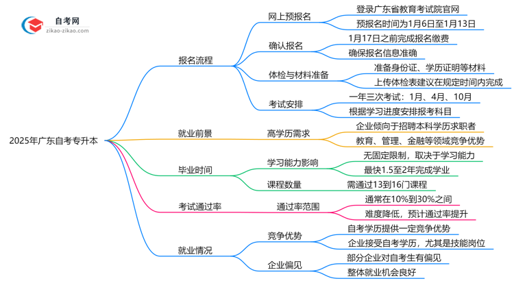 3分钟掌握:2025年广东自考专升本报名全流程(附详细步骤)思维导图