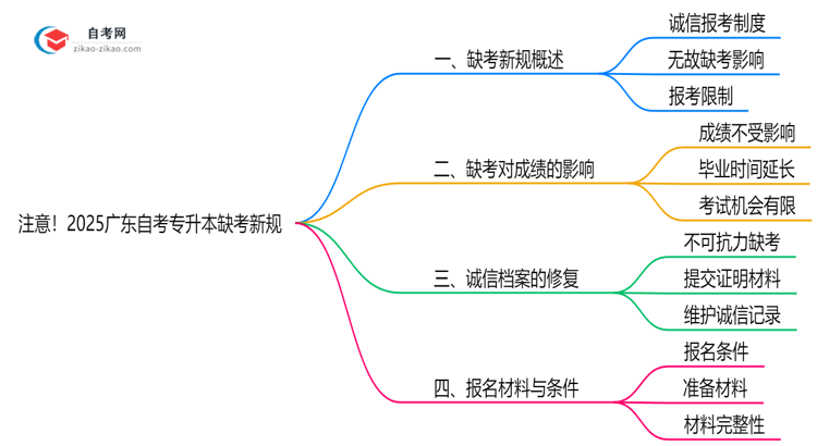 注意!2025广东自考专升本缺考新规:影响成绩/毕业?(官方解读)思维导图