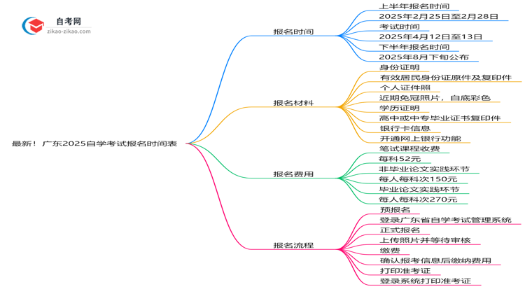 最新!广东2025自学考试报名时间表:各批次截止日期思维导图