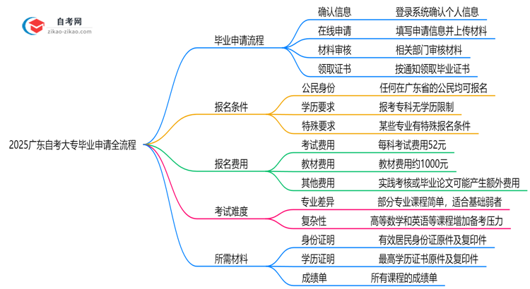 2025广东自考大专毕业申请全流程:从审核到领证详解思维导图