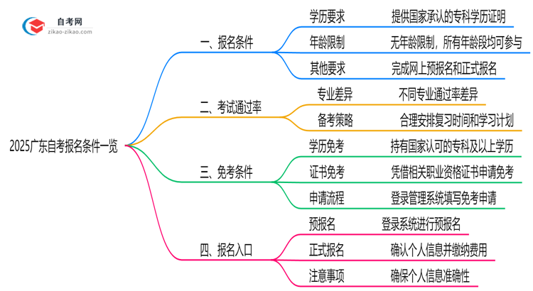 2025广东自考报名条件一览:学历/年龄限制必看(最新版)思维导图