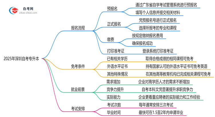 3分钟掌握:2025年深圳自考专升本报名全流程(附详细步骤)思维导图