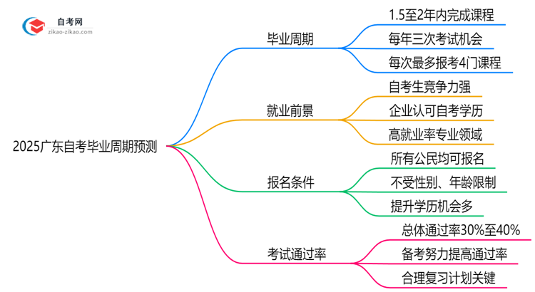 2025广东自考毕业周期预测：最快多久拿证？（新政解读）思维导图