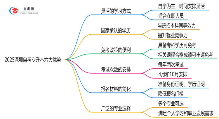 2025深圳自考专升本六大优势解析:为什么选择自考专升本提升学历?思维导图