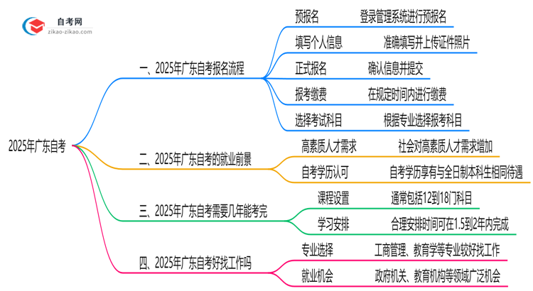 3分钟掌握:2025年广东自考报名全流程(附详细步骤)思维导图