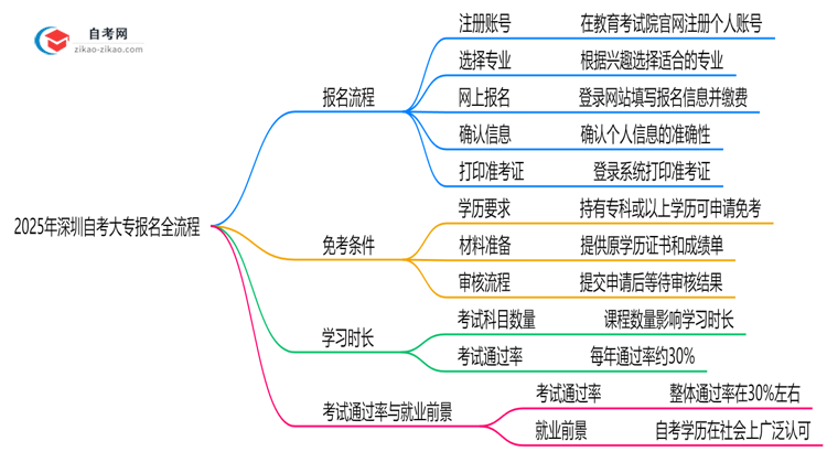 3分钟掌握:2025年深圳自考大专报名全流程(附详细步骤)思维导图