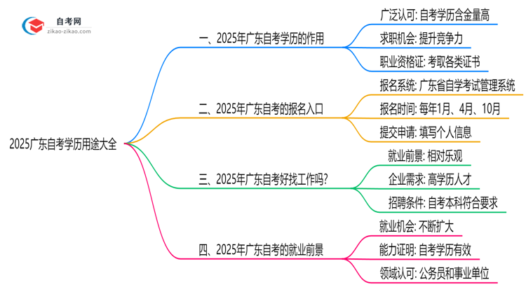 2025广东自考学历用途大全：考公/考研/落户全适用思维导图