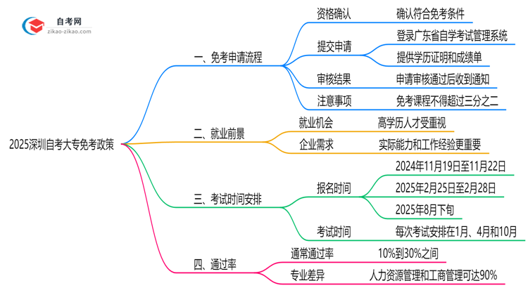 2025深圳自考大专免考政策:哪些科目可申请?(附教程)思维导图