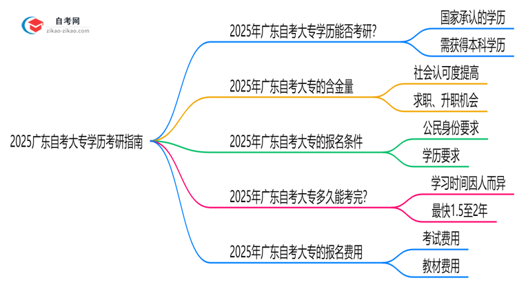 2025广东自考大专学历考研指南:院校要求+报考流程思维导图