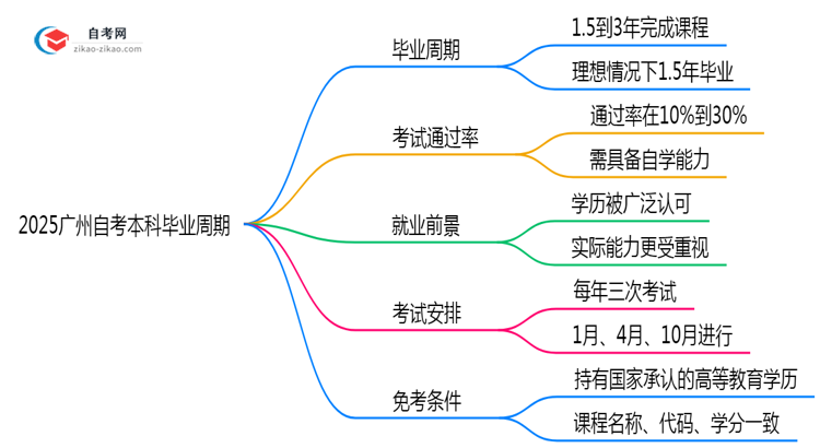 2025广州自考本科毕业周期:最快1.5年拿证?(新政答疑)思维导图
