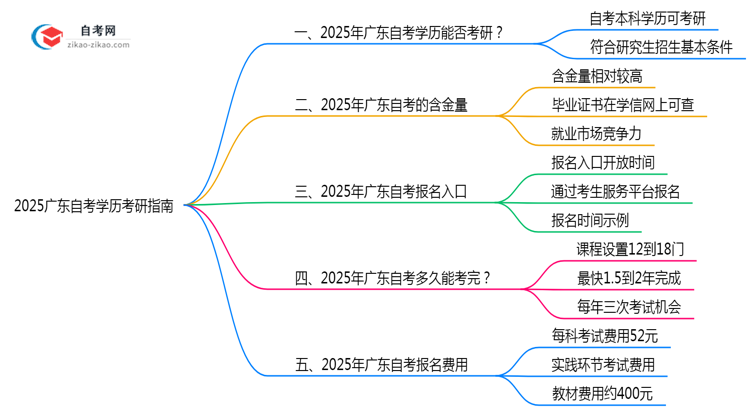 2025广东自考学历考研指南：院校限制+报考全流程）思维导图