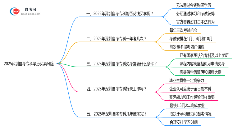 2025深圳自考专科学历买卖风险:官方严打新政(零容忍!)思维导图