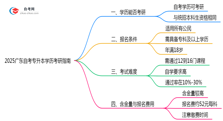 2025广东自考专升本学历考研指南:院校限制+报考全流程)思维导图